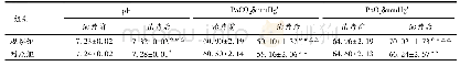 表1 治疗前后2组病人血气指标比较(,n=38)