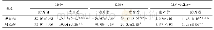 表3 治疗前后2组病人体液免疫指标水平比较(,n=38)