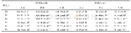 表2 3组病人各时间点MAP、HR水平比较(mm Hg)