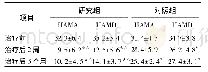 表2 2组病人治疗前后HAMA和HAMD评分比较(，分，n=20)
