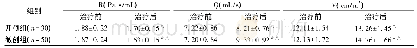 表2 2组治疗前后脑血流参数比较(±s)