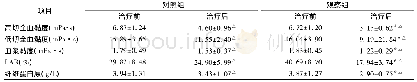 表3 2组治疗前后血液流变学指标水平比较(±s,mmol/L,n=70)