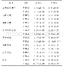 表1 2组病人干预前后PSQI评分比较（±s，分，n=45)