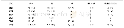 表1 头面部DRPI压伤部位及程度(n,%n=71)