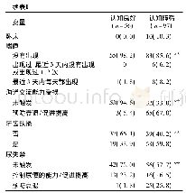 表1 影响社区居家老年人认知功能障碍的单因素分析(n,%)