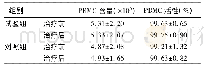 表1 2组治疗前后外周血PBMC含量及PBMC活性比较