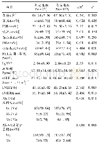 表2 不同预后CHF病人临床资料比较(±s)
