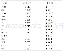 表2 血Hcy与其影响因素的相关性分析(r)