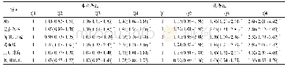 表3 MS及其组分发生风险的Logistic回归分析[OR(95%CI)]