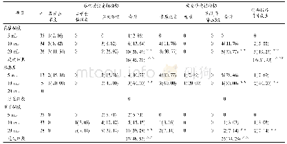 表1 35例吞咽障碍病人V-VST试验结果分析(n,%)