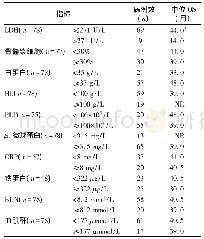 表2 老年MM病人预后影响因素的Log-rank单因素分析