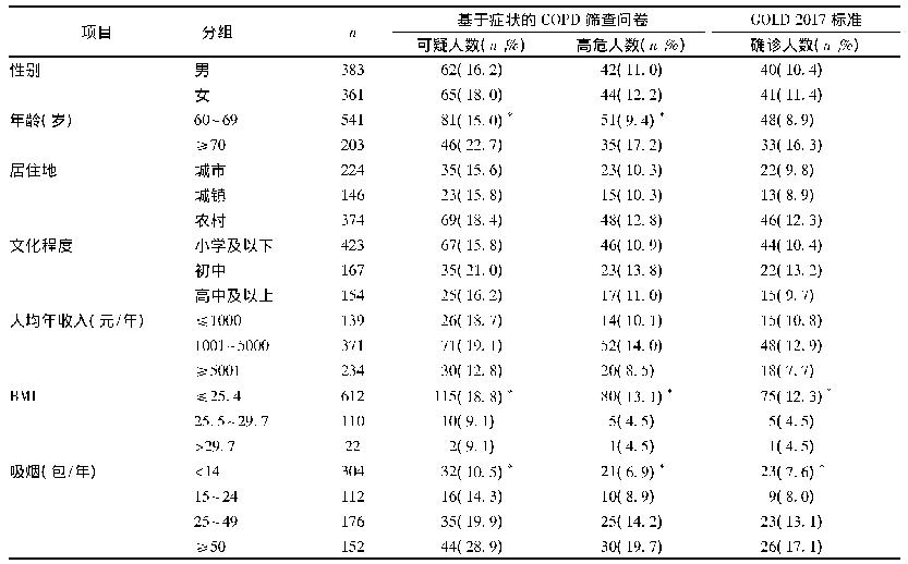 表1 基于症状的COPD筛查问卷检出情况和肺功能检测确诊情况