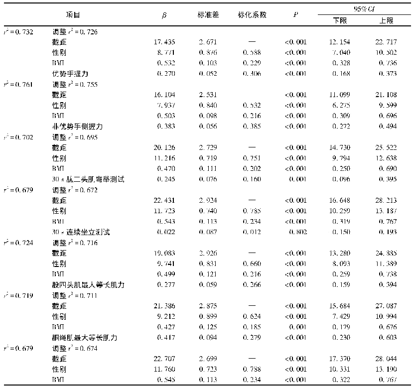 表1 各简易肌力检测结果分别预测肌肉含量的多重线性回归分析