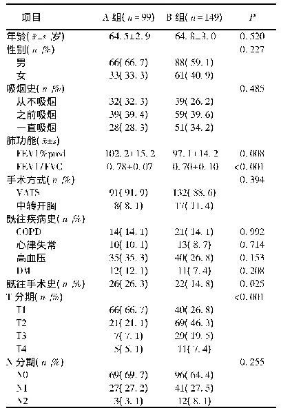 表1 2组研究对象的基线资料比较