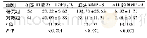 《表3 两组患儿血清25- (OH) 2D3水平及血清、BALF的MMP-9水平比较 (μg/L, ±s)》