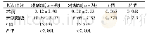 《表2 两组患者术前及末次随访JOA评分的比较 (分, ±s)》