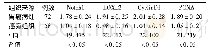 《表3 胃癌病灶及癌旁组织内原癌基因的比较 (±s)》