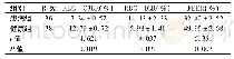 《表2 两组的红细胞免疫水平比较 (±s)》