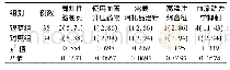 《表2 两组患者术后次要不良事件发生率比较[例 (%) ]》