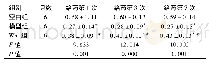 《表3 三组大鼠不同时间点的降钙素表达比较 (AOD, ±s)》