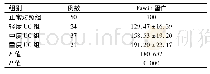 表1 各组研究对象结肠黏膜组织中Fascin蛋白表达量的比较 (±s)