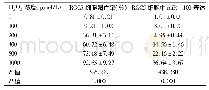 《表1 氧化应激损伤对RGC5细胞凋亡率及细胞中miR-100表达水平比较 (±s)》