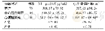 《表2 不同预后的患者血浆NT-proBNP水平和QRS波群时限的比较 (±s)》
