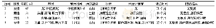 《表1 4例患者的临床特点》