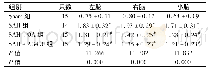 《表2 4组大鼠脑组织伊文思蓝透过率比较 (μg/kg, ±s)》