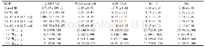 《表2 各组大鼠肝脏组织LDH、MDA、SOD含量及Bcl-2, Bax蛋白表达比较 (±s, n=10)》