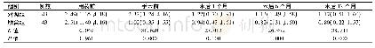 表4 两组患者血清TK1表达水平比较[ρmol/L, M (P25, P75) ]