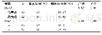 《表2 A组患儿Htr A2、Smac蛋白不同表达水平与临床缓解率的相关性》