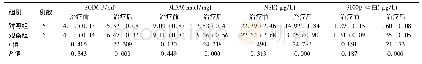 《表1 两组患者氧化应激因子、神经因子水平比较(±s)》
