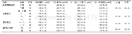 表2 子宫内膜癌组患者子宫内膜组织中ER、PR、C-erbB-2、Ki-67阳性表达情况与临床病理的相关性[例(%)]