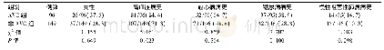 表2 AVC组与非AVC组患者性别构成比与合并症情况[例(%)]