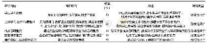 表1 课程评价指标：形成性评价在妇产科学教学中的应用