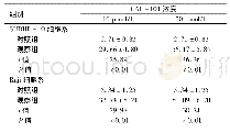 《表2 两种浓度CAL-101对BL和DLBCL细胞系淋巴瘤细胞凋亡率比较(%，±s)》