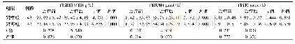 《表3 两组患儿治疗前后的血液生化检测结果比较(±s)》