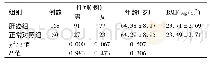 《表1 两组研究对象的基线资料比较》