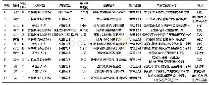 《表1 病例资料：儿童食管异物致气管食管瘘的临床表现及原因分析》