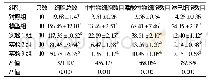 表3 各组小鼠肺泡灌洗液中炎性细胞数目比较(104/ml,±s)
