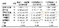 表1 各组大鼠造模前后足跖肿胀度的情况比较(ml,±s)