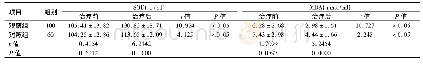 表4 两组患者治疗前后SOD、MDA水平比较(±s)