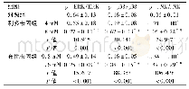 表4 各组MAPK信号通路分子表达比较(/GAPDH,±s)