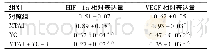 表6 各组HIF-1α和VEGF蛋白的表达比较(±s)