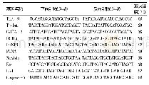 表1 基因的引物序列及特异性退火温度