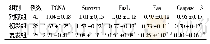 表4 三组间凋亡基因表达水平的比较(±s)