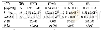 表4 三组小鼠Nrf2、HO-1、SIRT1和FOXO1蛋白表达量比较(±s)