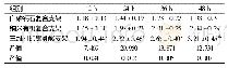 表4 各组细胞分泌骨钙素含量比较(ng/ml,±s)