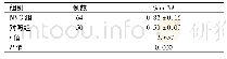 表1 两组患者房水中Sema3A表达比较(±s)